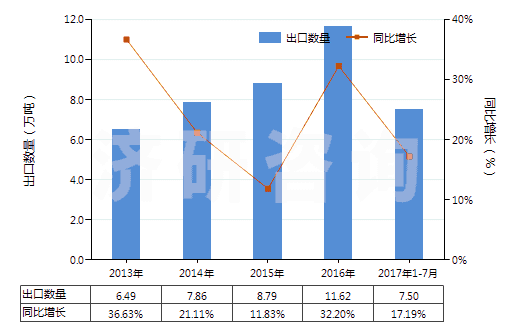 2013-2017年7月中國聚酯短纖≥85%的多股紗線或纜線(HS55092200)出口量及增速統(tǒng)計 2013-2017年7月中國聚酯短纖≥85%的多股紗線或纜線(HS55092200)出口量及增速統(tǒng)計